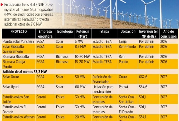 Prevén-ejecutar-10-proyectos-eólicos-solares-y-de-biomasa