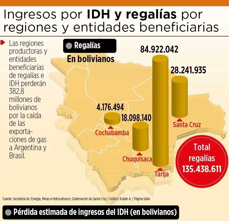 Fuente: Secretaría de Energía, Minas e Hidrocarburos, Gobernación de Santa Cruz / Gráfico: Página Siete