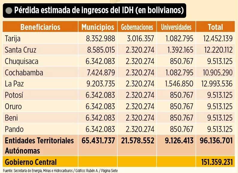 Fuente: Secretaría de Energía, Minas e Hidrocarburos, Gobernación de Santa Cruz / Gráfico: Página Siete