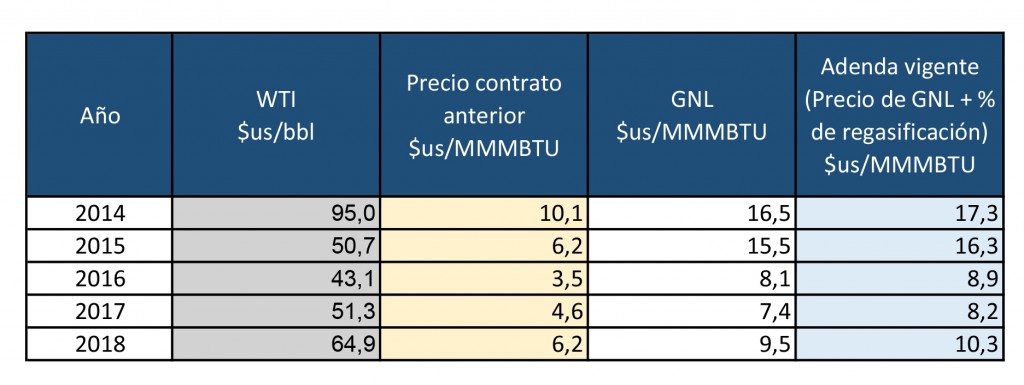 precio-gnl